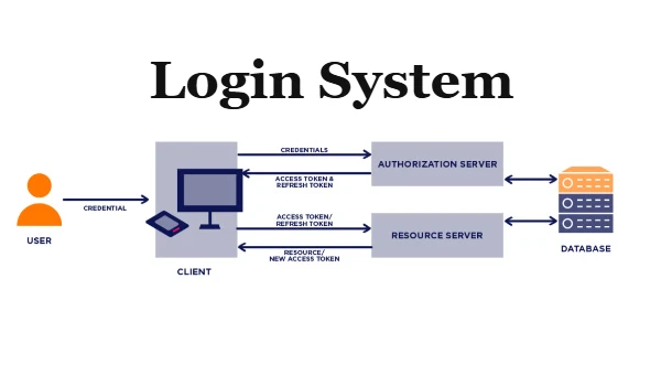 Web Development Authentication, Security & Final Project